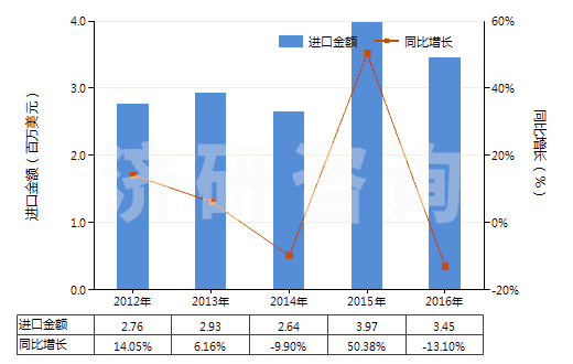 2012-2016年中國過氧化苯甲酰及苯甲酰氯(HS29163200)進口總額及增速統(tǒng)計 2012-2016年中國過氧化苯甲酰及苯甲酰氯(HS29163200)進口總額及增速統(tǒng)計